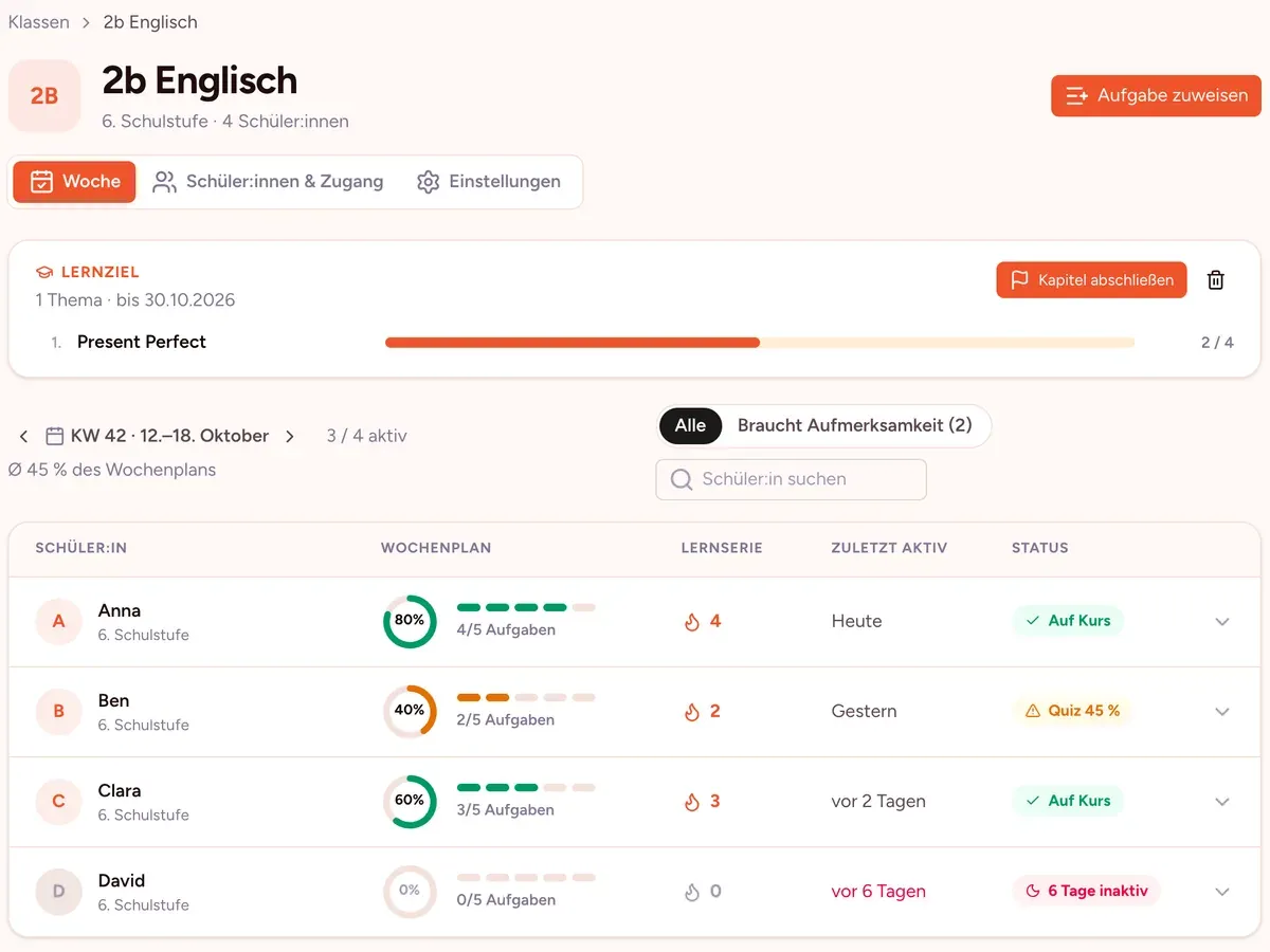 Wochenübersicht einer Klasse: Lernziel Present Perfect, Fortschritt pro Schüler:in und Status wie „Auf Kurs“, „Quiz 45 %“ oder „6 Tage inaktiv“